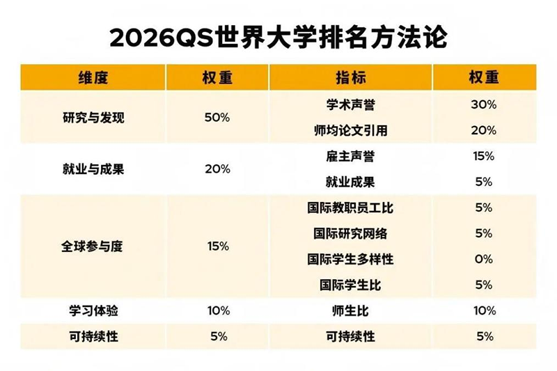 QS大学排名