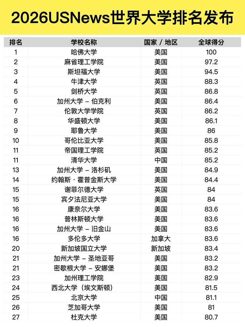 USNews排名前100大学01