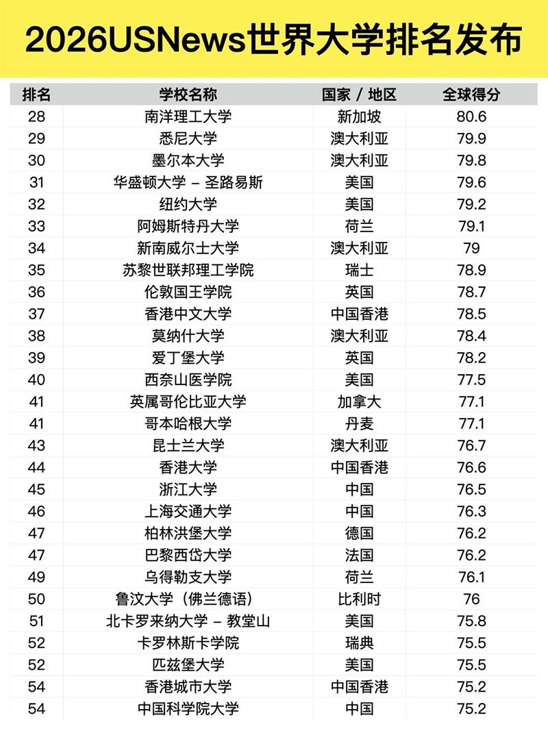 USNews排名前100大学02