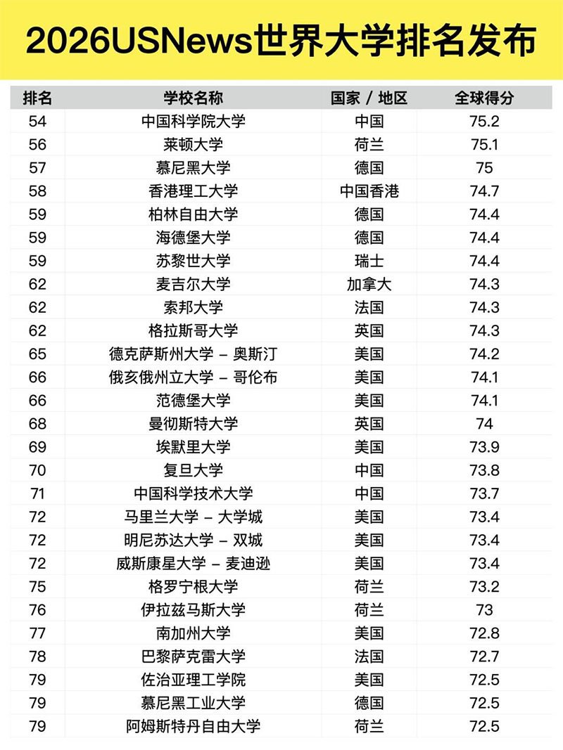 USNews排名前100大学03