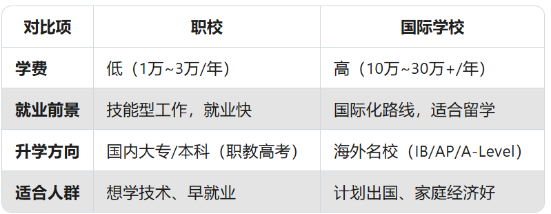 职高VS国际学校