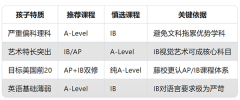 崩溃！选错课程体系=毁孩子前程？上海IB/AP/A-Level择校终极攻略